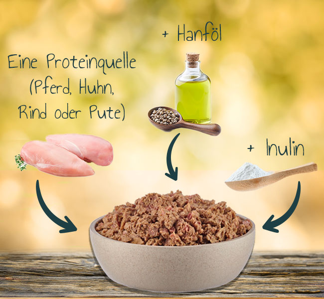 Primox - Hunde Nassfutter Probierbox Monoprotein Menü 4 x 400G - 1 x 1.6 kg - 2